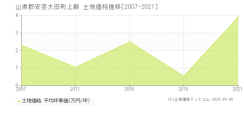 山県郡安芸太田町上殿の土地価格推移グラフ 