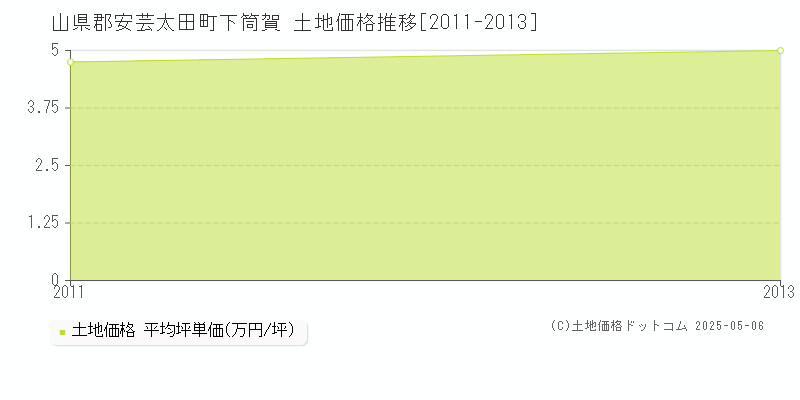 下筒賀(山県郡安芸太田町)の土地価格推移グラフ(坪単価)[2011-2013年]