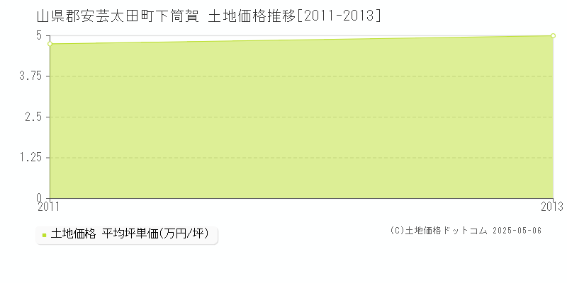 山県郡安芸太田町下筒賀の土地価格推移グラフ 