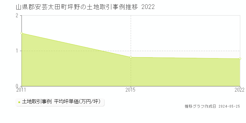 山県郡安芸太田町坪野の土地価格推移グラフ 
