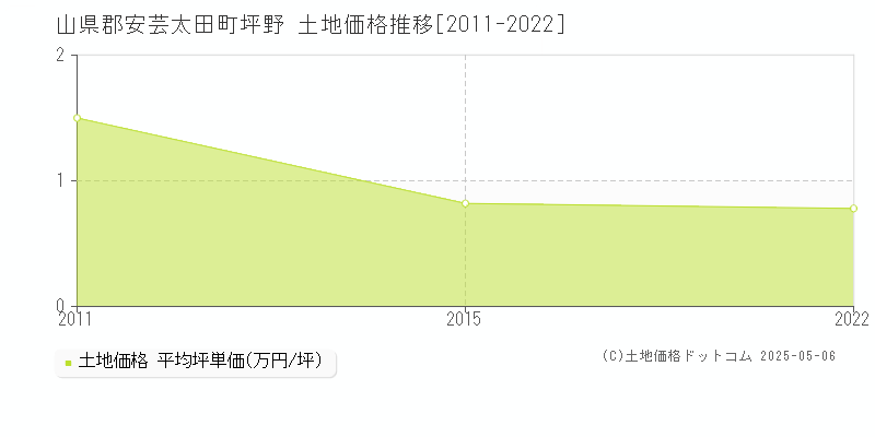 坪野(山県郡安芸太田町)の土地価格推移グラフ(坪単価)[2011-2022年]