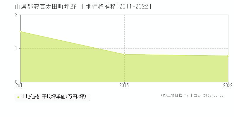 山県郡安芸太田町坪野の土地価格推移グラフ 