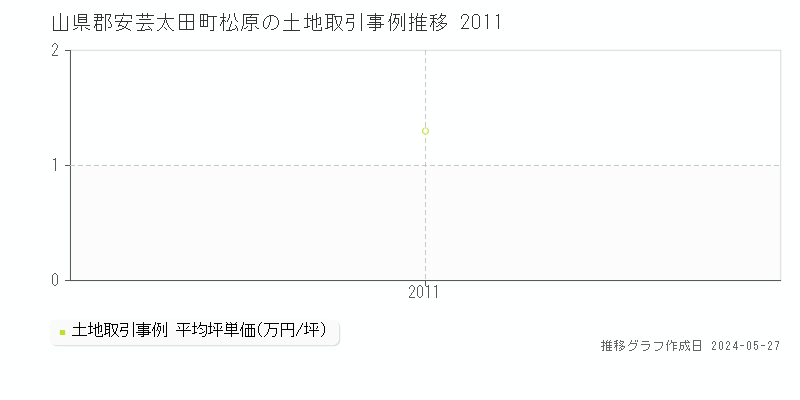 山県郡安芸太田町松原の土地価格推移グラフ 