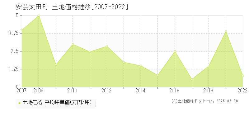 安芸太田町(広島県)の土地価格推移グラフ(坪単価)[2007-2022年]