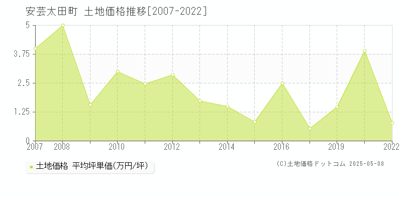 山県郡安芸太田町の土地価格推移グラフ 