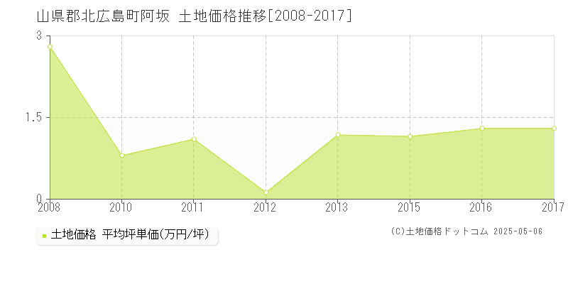 阿坂(山県郡北広島町)の土地価格推移グラフ(坪単価)[2008-2017年]