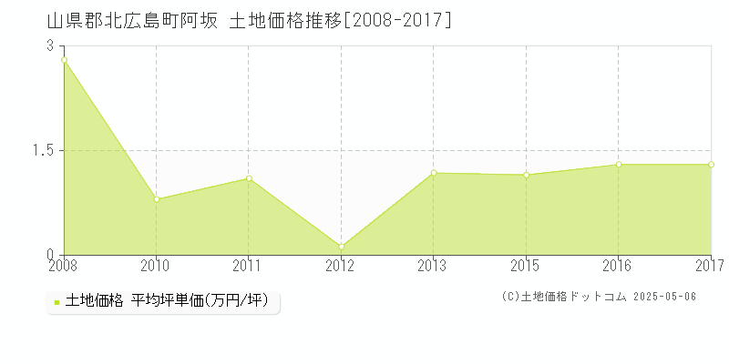 山県郡北広島町阿坂の土地価格推移グラフ 