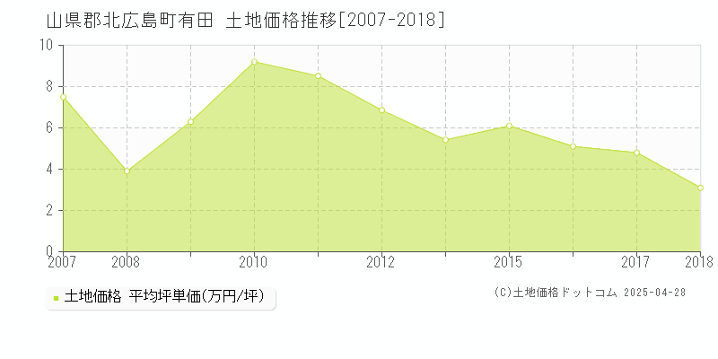 山県郡北広島町有田の土地価格推移グラフ 