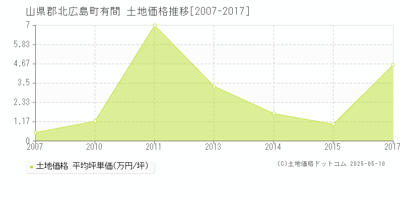 有間(山県郡北広島町)の土地価格推移グラフ(坪単価)[2007-2017年]