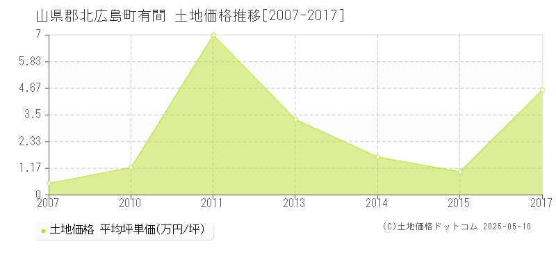 山県郡北広島町有間の土地価格推移グラフ 