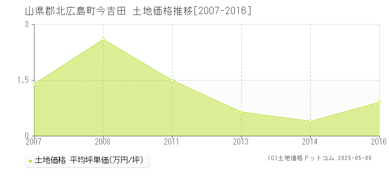 今吉田(山県郡北広島町)の土地価格推移グラフ(坪単価)[2007-2016年]