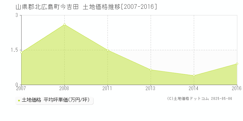 山県郡北広島町今吉田の土地価格推移グラフ 