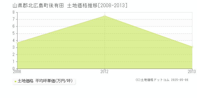 後有田(山県郡北広島町)の土地価格推移グラフ(坪単価)[2008-2013年]