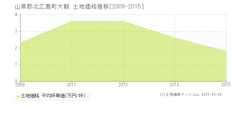 大朝(山県郡北広島町)の土地価格推移グラフ(坪単価)[2009-2015年]