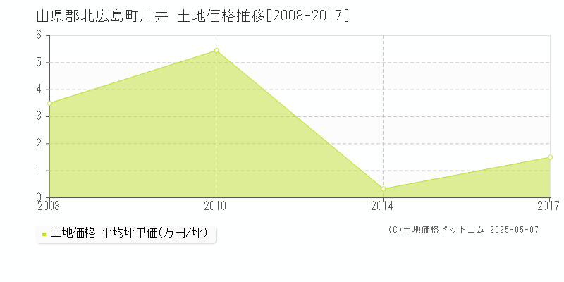 川井(山県郡北広島町)の土地価格推移グラフ(坪単価)[2008-2017年]