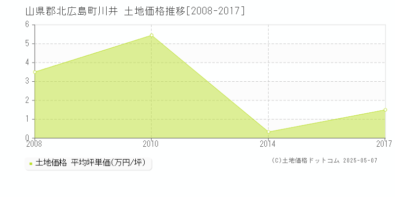 山県郡北広島町川井の土地価格推移グラフ 