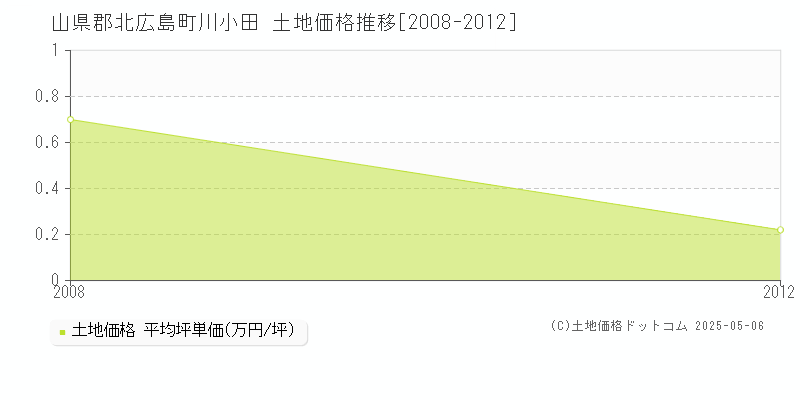 川小田(山県郡北広島町)の土地価格推移グラフ(坪単価)[2008-2012年]