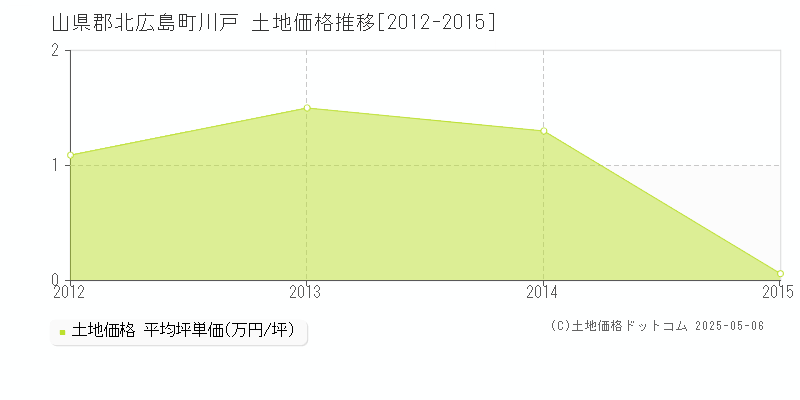 川戸(山県郡北広島町)の土地価格推移グラフ(坪単価)[2012-2015年]
