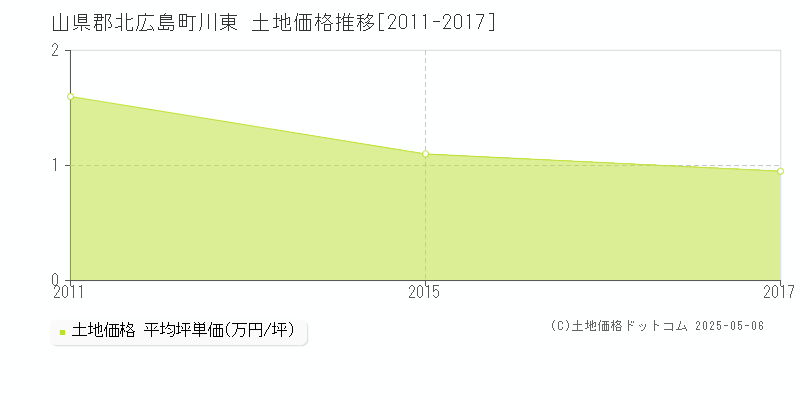 川東(山県郡北広島町)の土地価格推移グラフ(坪単価)[2011-2017年]