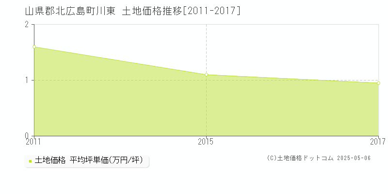 山県郡北広島町川東の土地価格推移グラフ 