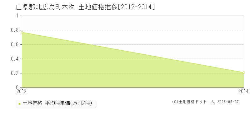 木次(山県郡北広島町)の土地価格推移グラフ(坪単価)[2012-2014年]