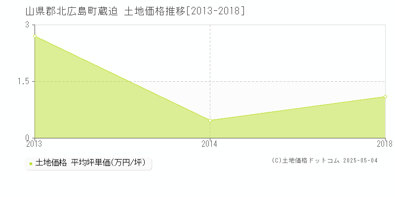 蔵迫(山県郡北広島町)の土地価格推移グラフ(坪単価)[2013-2018年]