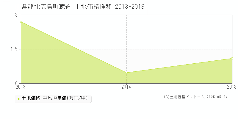 山県郡北広島町蔵迫の土地価格推移グラフ 