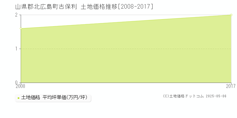 古保利(山県郡北広島町)の土地価格推移グラフ(坪単価)[2008-2017年]