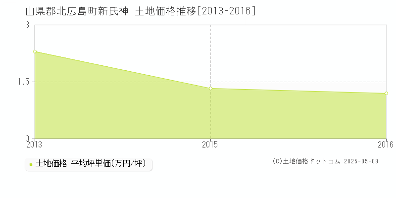 新氏神(山県郡北広島町)の土地価格推移グラフ(坪単価)[2013-2016年]
