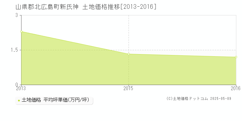 山県郡北広島町新氏神の土地価格推移グラフ 