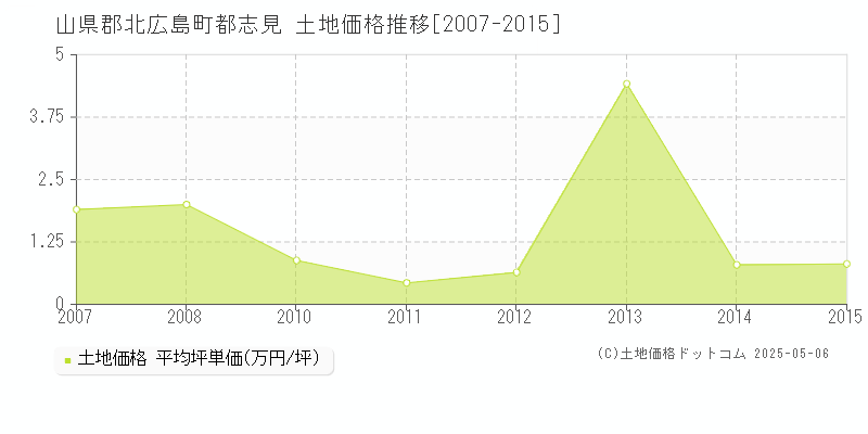 都志見(山県郡北広島町)の土地価格推移グラフ(坪単価)[2007-2015年]