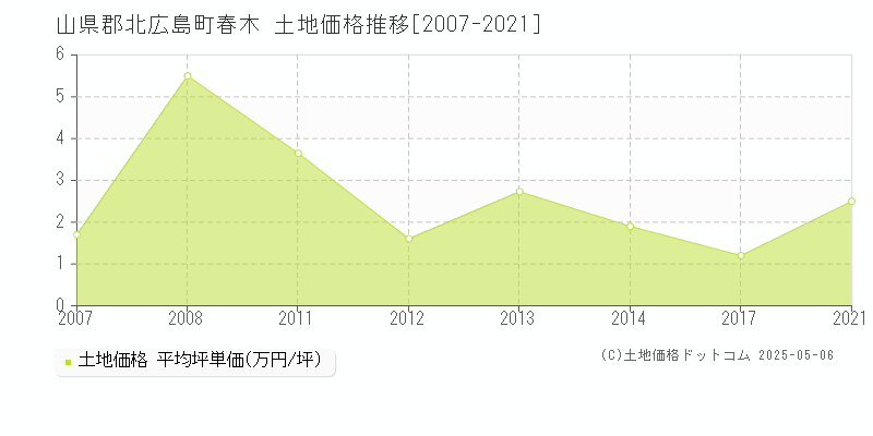 春木(山県郡北広島町)の土地価格推移グラフ(坪単価)[2007-2021年]