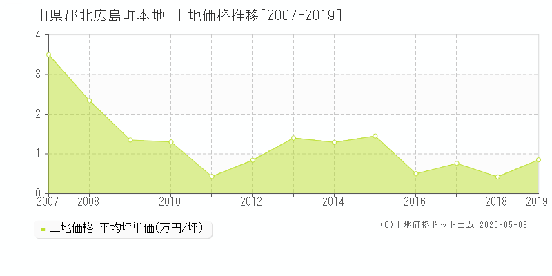 本地(山県郡北広島町)の土地価格推移グラフ(坪単価)[2007-2019年]