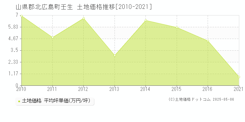 壬生(山県郡北広島町)の土地価格推移グラフ(坪単価)[2010-2021年]