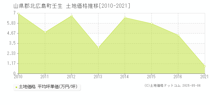 山県郡北広島町壬生の土地価格推移グラフ 