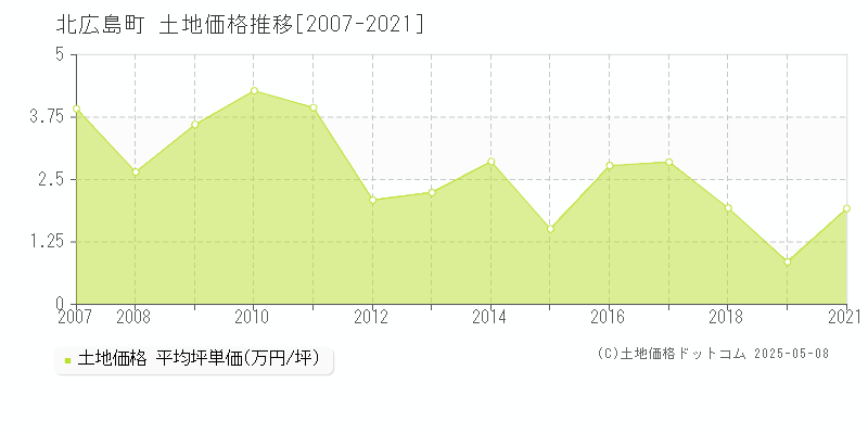北広島町(広島県)の土地価格推移グラフ(坪単価)[2007-2021年]