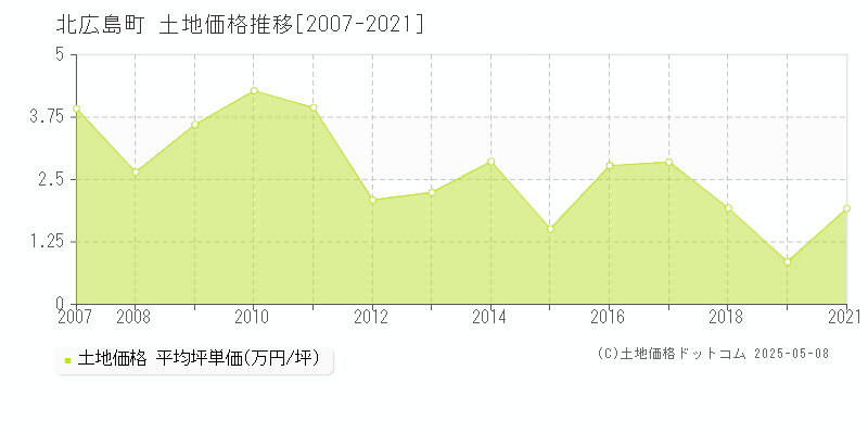 山県郡北広島町の土地価格推移グラフ 