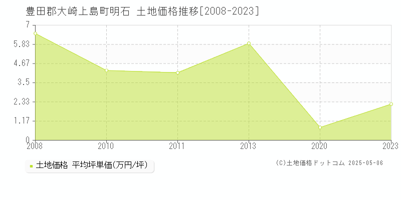 明石(豊田郡大崎上島町)の土地価格推移グラフ(坪単価)[2008-2023年]