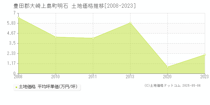 豊田郡大崎上島町明石の土地価格推移グラフ 