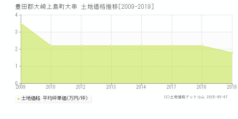 大串(豊田郡大崎上島町)の土地価格推移グラフ(坪単価)[2009-2019年]