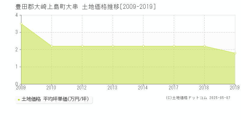 豊田郡大崎上島町大串の土地価格推移グラフ 