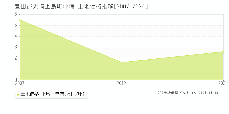 沖浦(豊田郡大崎上島町)の土地価格推移グラフ(坪単価)[2007-2024年]
