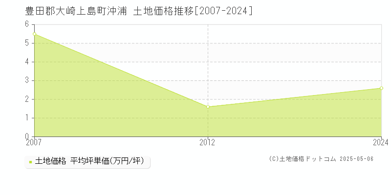 豊田郡大崎上島町沖浦の土地価格推移グラフ 