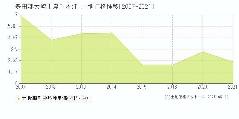 豊田郡大崎上島町木江の土地価格推移グラフ 