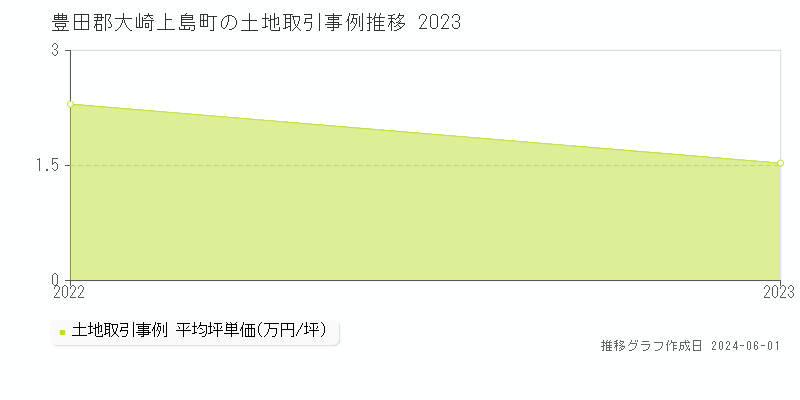 豊田郡大崎上島町の土地取引事例推移グラフ 