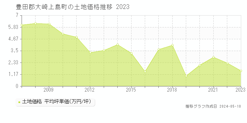 豊田郡大崎上島町の土地価格推移グラフ 