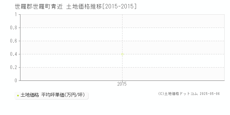 世羅郡世羅町青近の土地価格推移グラフ 