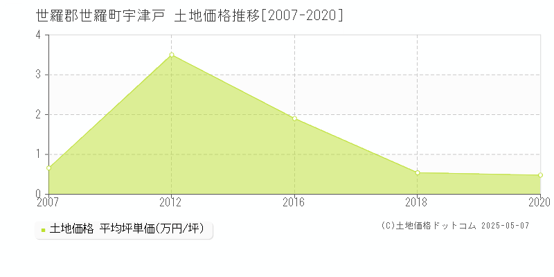 世羅郡世羅町宇津戸の土地取引事例推移グラフ 