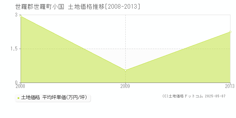 小国(世羅郡世羅町)の土地価格推移グラフ(坪単価)[2008-2013年]