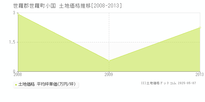 世羅郡世羅町小国の土地価格推移グラフ 